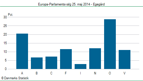 Europa-Parlamentsvalg søndag  25. maj 2014