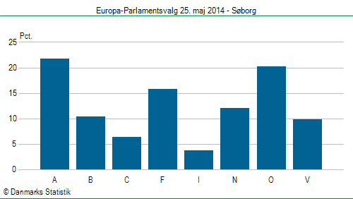 Europa-Parlamentsvalg søndag  25. maj 2014