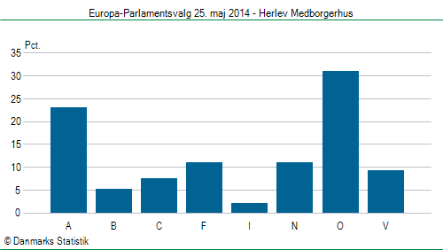 Europa-Parlamentsvalg søndag  25. maj 2014