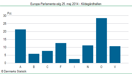 Europa-Parlamentsvalg søndag  25. maj 2014