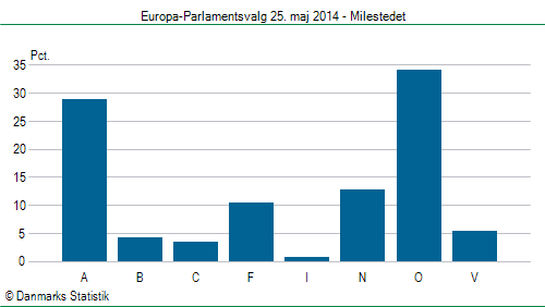 Europa-Parlamentsvalg søndag  25. maj 2014