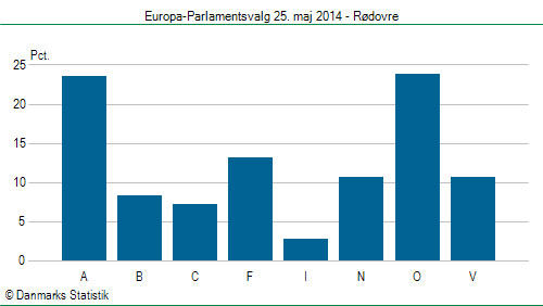 Europa-Parlamentsvalg søndag  25. maj 2014