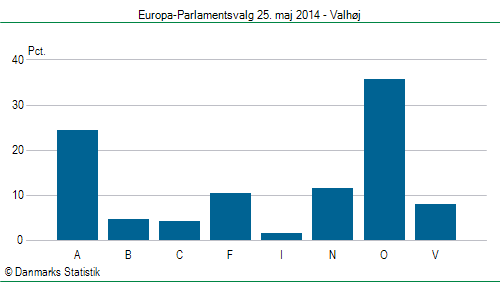 Europa-Parlamentsvalg søndag  25. maj 2014