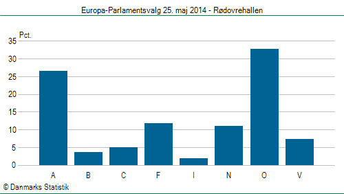 Europa-Parlamentsvalg søndag  25. maj 2014