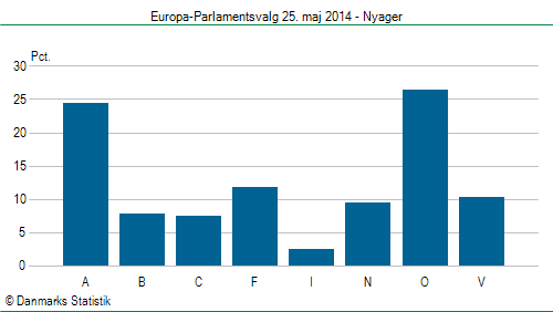 Europa-Parlamentsvalg søndag  25. maj 2014