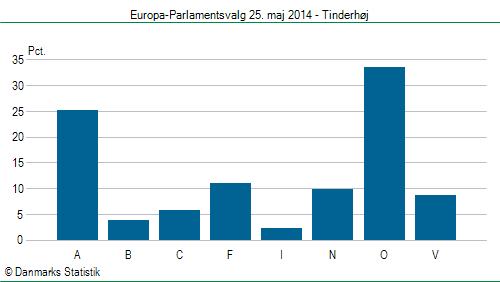 Europa-Parlamentsvalg søndag  25. maj 2014