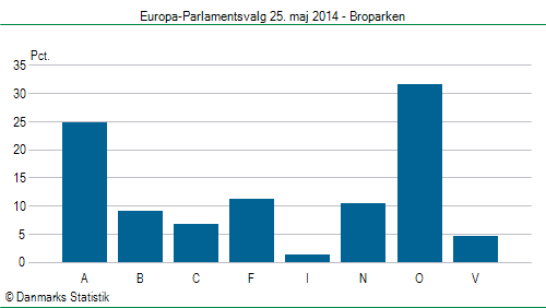 Europa-Parlamentsvalg søndag  25. maj 2014