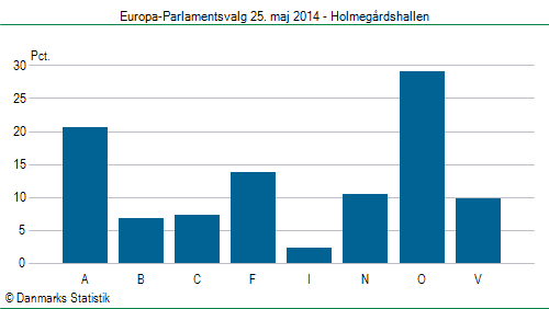 Europa-Parlamentsvalg søndag  25. maj 2014