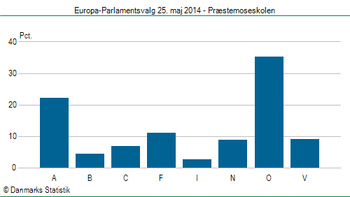 Europa-Parlamentsvalg søndag  25. maj 2014