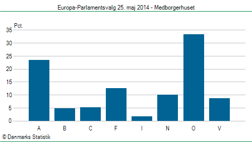 Europa-Parlamentsvalg søndag  25. maj 2014