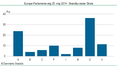 Europa-Parlamentsvalg søndag  25. maj 2014