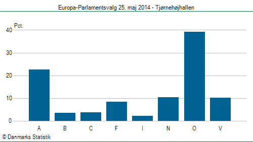 Europa-Parlamentsvalg søndag  25. maj 2014