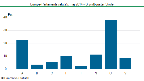 Europa-Parlamentsvalg søndag  25. maj 2014