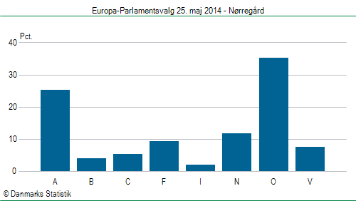 Europa-Parlamentsvalg søndag  25. maj 2014