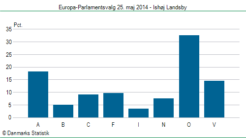 Europa-Parlamentsvalg søndag  25. maj 2014