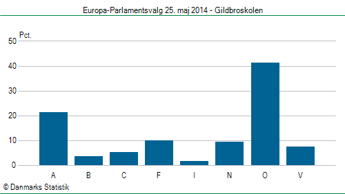 Europa-Parlamentsvalg søndag  25. maj 2014