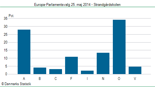 Europa-Parlamentsvalg søndag  25. maj 2014