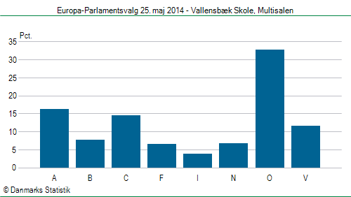 Europa-Parlamentsvalg søndag  25. maj 2014