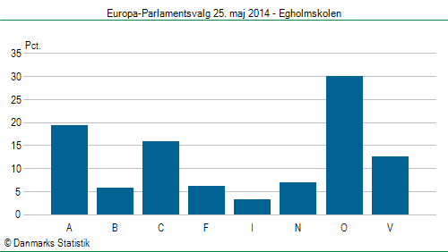 Europa-Parlamentsvalg søndag  25. maj 2014