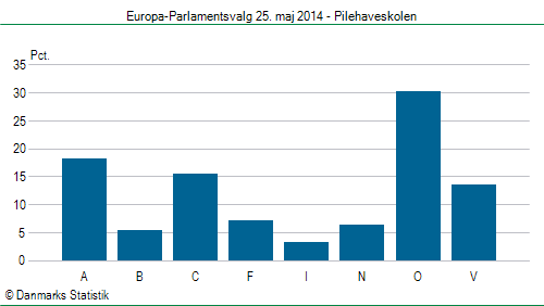 Europa-Parlamentsvalg søndag  25. maj 2014