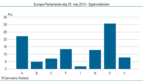 Europa-Parlamentsvalg søndag  25. maj 2014