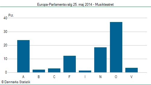 Europa-Parlamentsvalg søndag  25. maj 2014