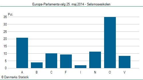 Europa-Parlamentsvalg søndag  25. maj 2014