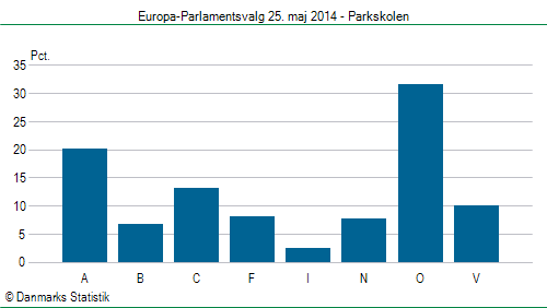 Europa-Parlamentsvalg søndag  25. maj 2014