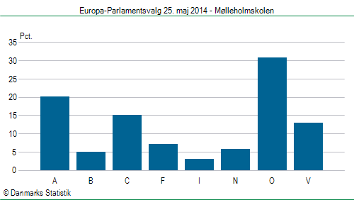 Europa-Parlamentsvalg søndag  25. maj 2014