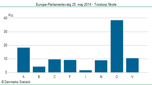 Europa-Parlamentsvalg søndag  25. maj 2014