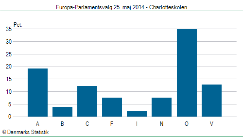 Europa-Parlamentsvalg søndag  25. maj 2014