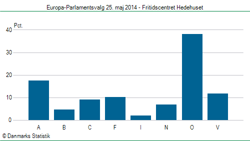 Europa-Parlamentsvalg søndag  25. maj 2014