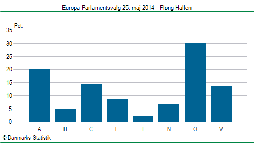 Europa-Parlamentsvalg søndag  25. maj 2014