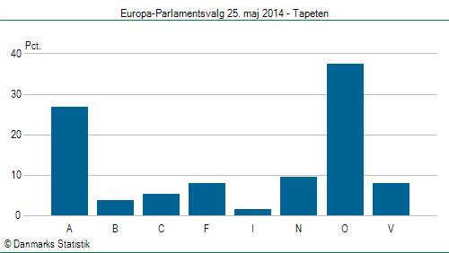 Europa-Parlamentsvalg søndag  25. maj 2014