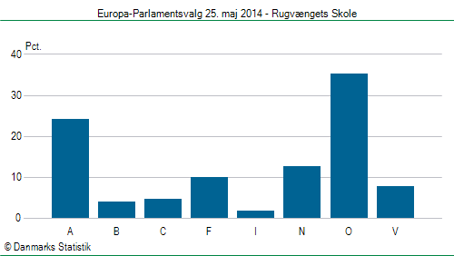 Europa-Parlamentsvalg søndag  25. maj 2014