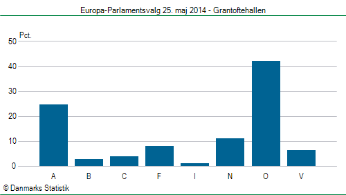 Europa-Parlamentsvalg søndag  25. maj 2014