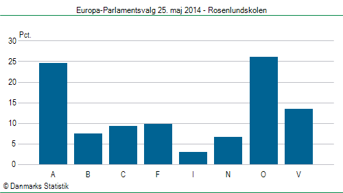 Europa-Parlamentsvalg søndag  25. maj 2014