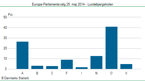 Europa-Parlamentsvalg søndag  25. maj 2014