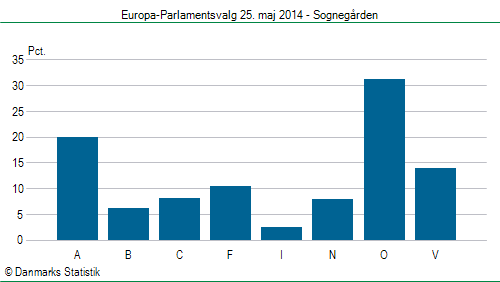 Europa-Parlamentsvalg søndag  25. maj 2014