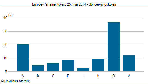 Europa-Parlamentsvalg søndag  25. maj 2014