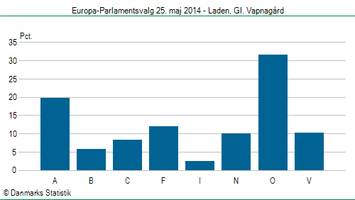 Europa-Parlamentsvalg søndag  25. maj 2014