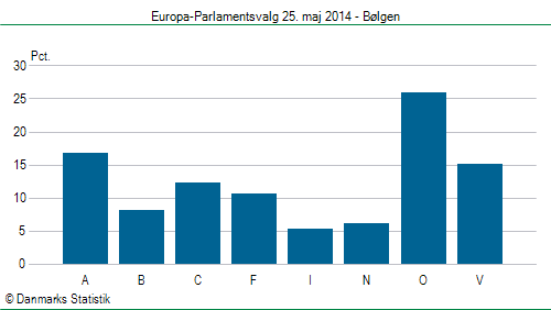 Europa-Parlamentsvalg søndag  25. maj 2014