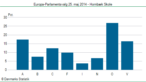 Europa-Parlamentsvalg søndag  25. maj 2014