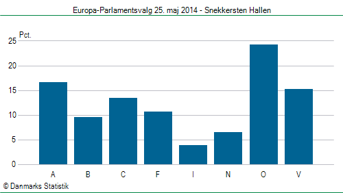 Europa-Parlamentsvalg søndag  25. maj 2014