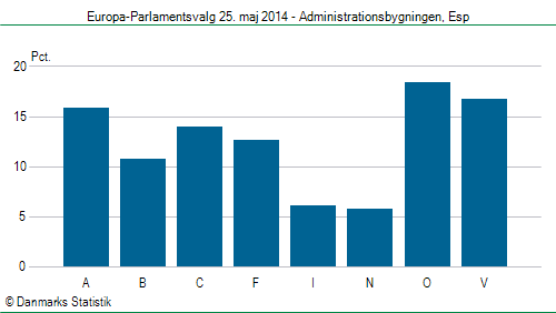 Europa-Parlamentsvalg søndag  25. maj 2014