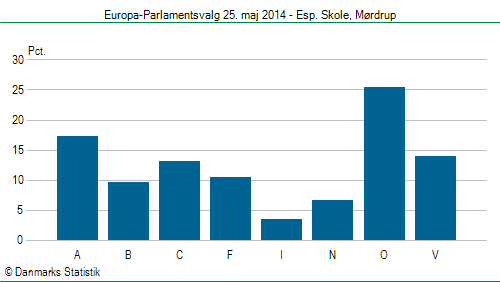 Europa-Parlamentsvalg søndag  25. maj 2014