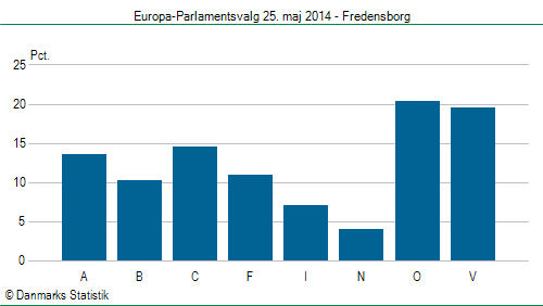 Europa-Parlamentsvalg søndag  25. maj 2014