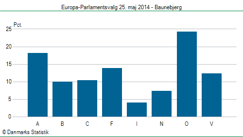 Europa-Parlamentsvalg søndag  25. maj 2014