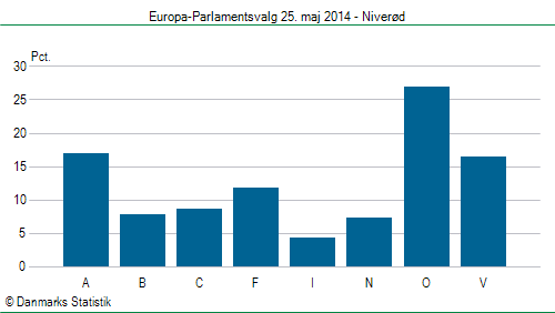 Europa-Parlamentsvalg søndag  25. maj 2014