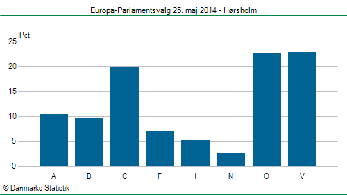 Europa-Parlamentsvalg søndag  25. maj 2014